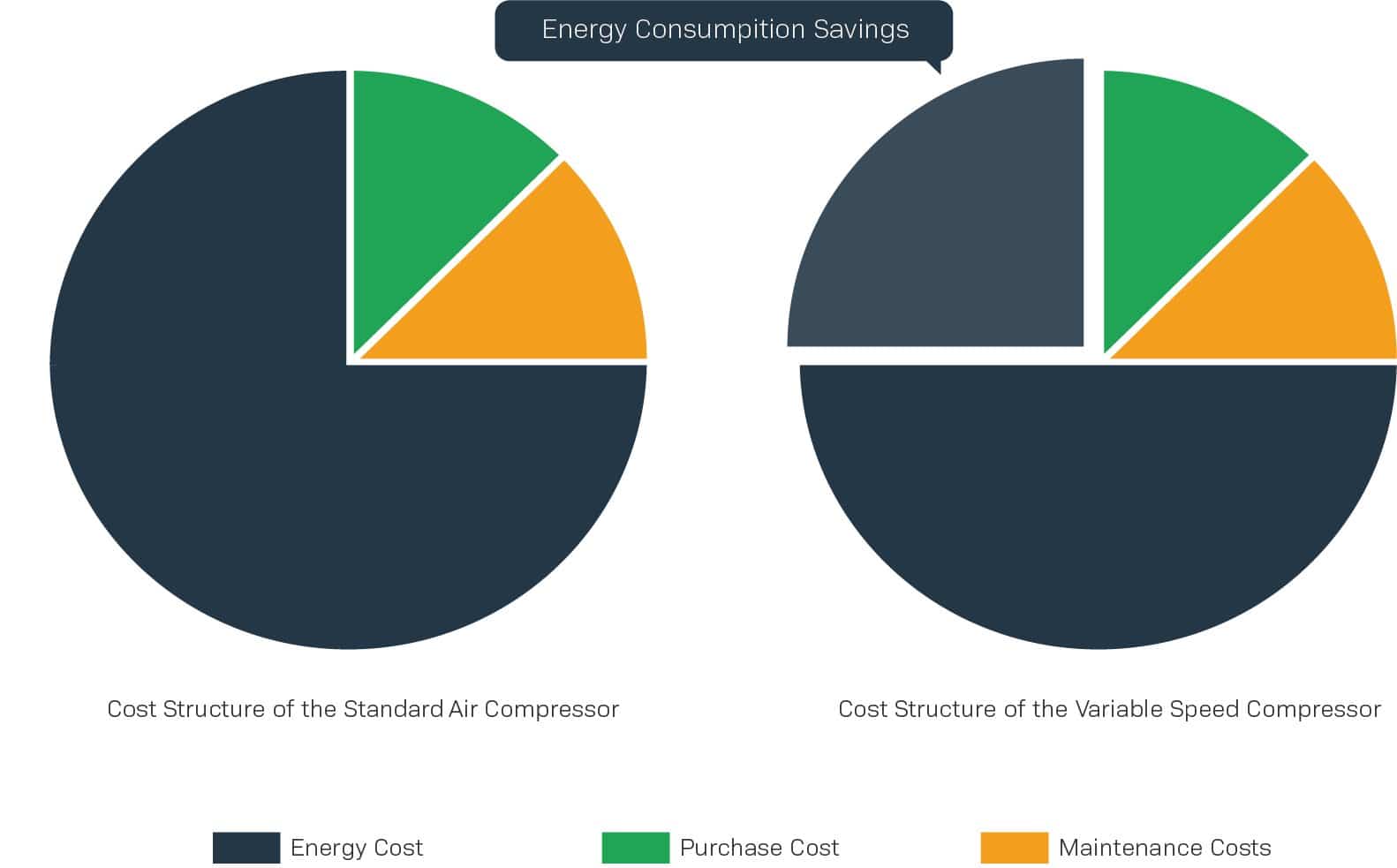 Cost saving benefits of a VSD Drive Air Compressor
